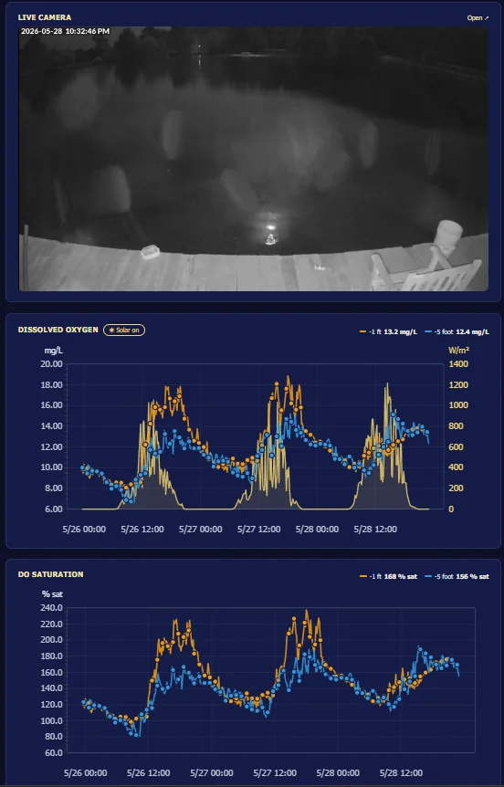 Live sensor and weather data charts for a pond