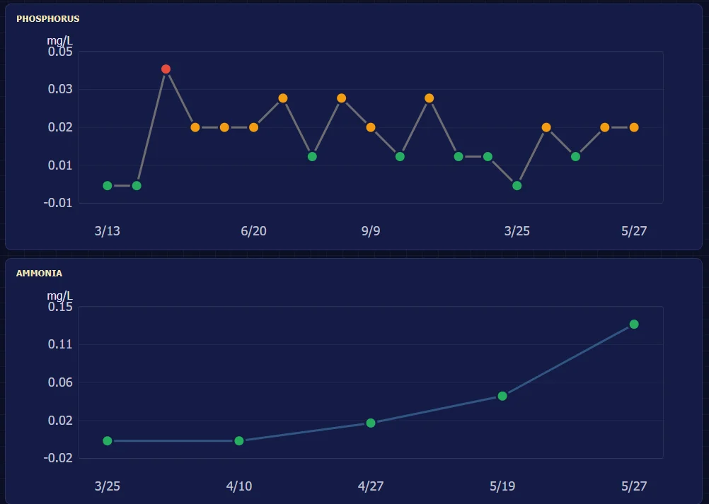 MyPond water-quality dashboard with color-coded parameter ratings and a trend chart